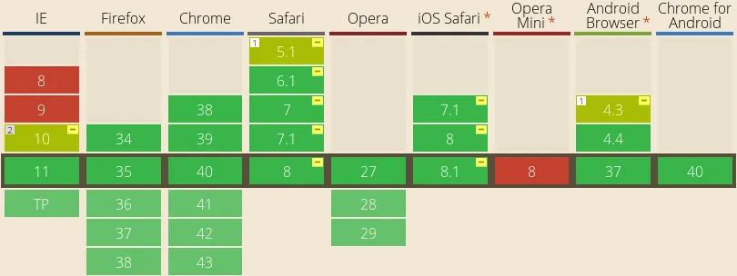 caniuse.com/flexbox